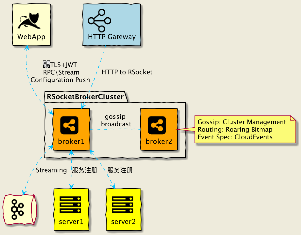 RSocket Broker