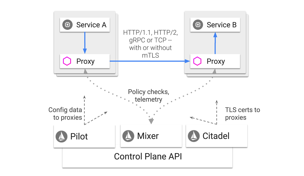 Service Mesh